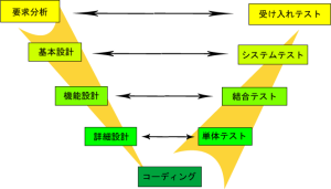 開発手法　V字モデル