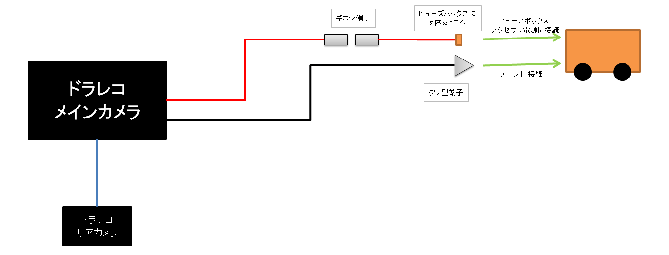 ドラレコを自分でつける　接続の概要