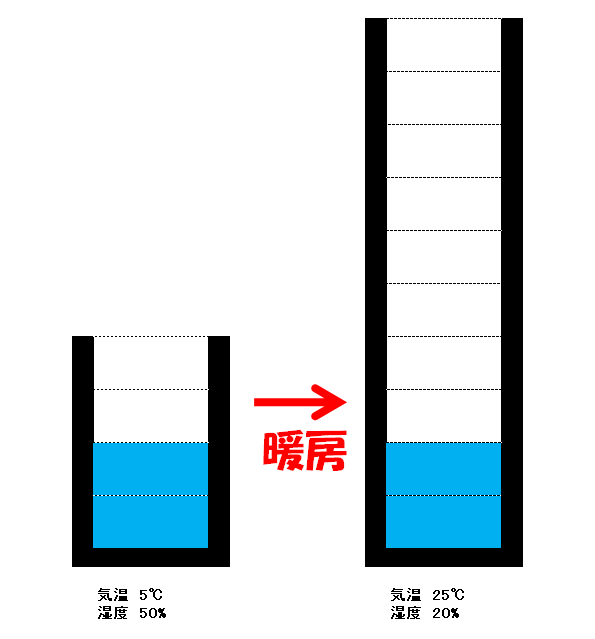 絶対湿度　冬の乾燥