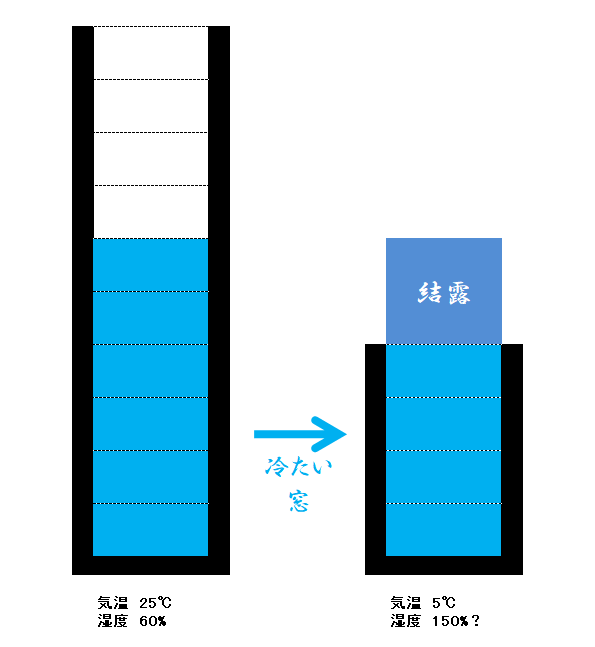 絶対湿度　結露