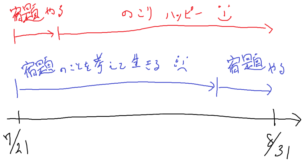 家事の前倒し　夏休みの宿題の例