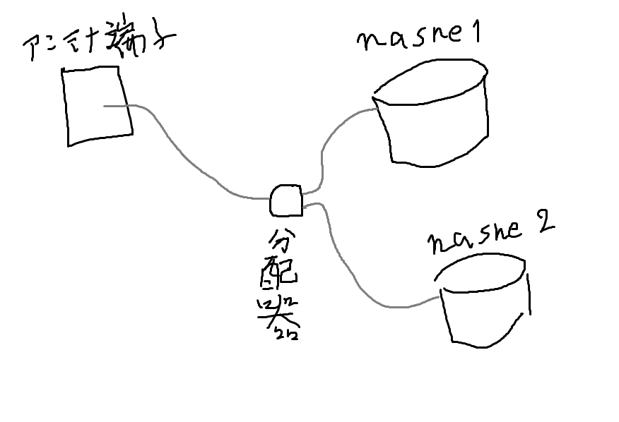 nasne接続図　分配器を使用